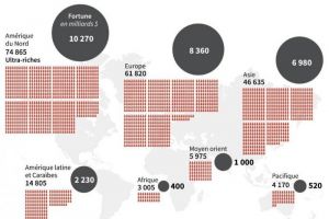 O ΠΛΟΥΤΟΣ 200.000 ΚΡΟΙΣΩΝ ΕΙΝΑΙ ΤΡΙΠΛΑΣΙΟΣ ΑΠΟ ΤΑ ΧΡΕΗ ΟΛΩΝ ΤΩΝ ΕΥΡΩΠΑΙΚΩΝ ΚΡΑΤΩΝ ΚΑΙ ΙΣΟΣ ΜΕ ΤΟ ΜΙΣΟ ΠΑΓΚΟΣΜΙΟ ΑΕΠ