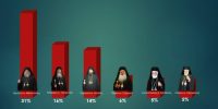 ΚΥΠΡΟΣ: Δημοσκόπηση για Αρχιεπισκοπικές εκλογές-Προηγείται ο Λεμεσού, δεύτερος ο Μόρφου Νεόφυτος,τελευταίος ο Κύκκου